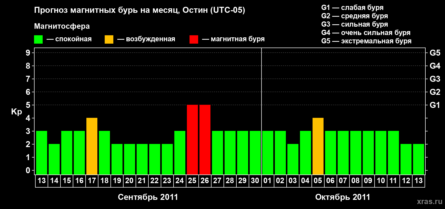 Прогноз максимального суточного геомагнитного индекса Kp на <b>1 месяц</b> (31 день) <b>с 13 сентября по 13 октября 2011 г</b>