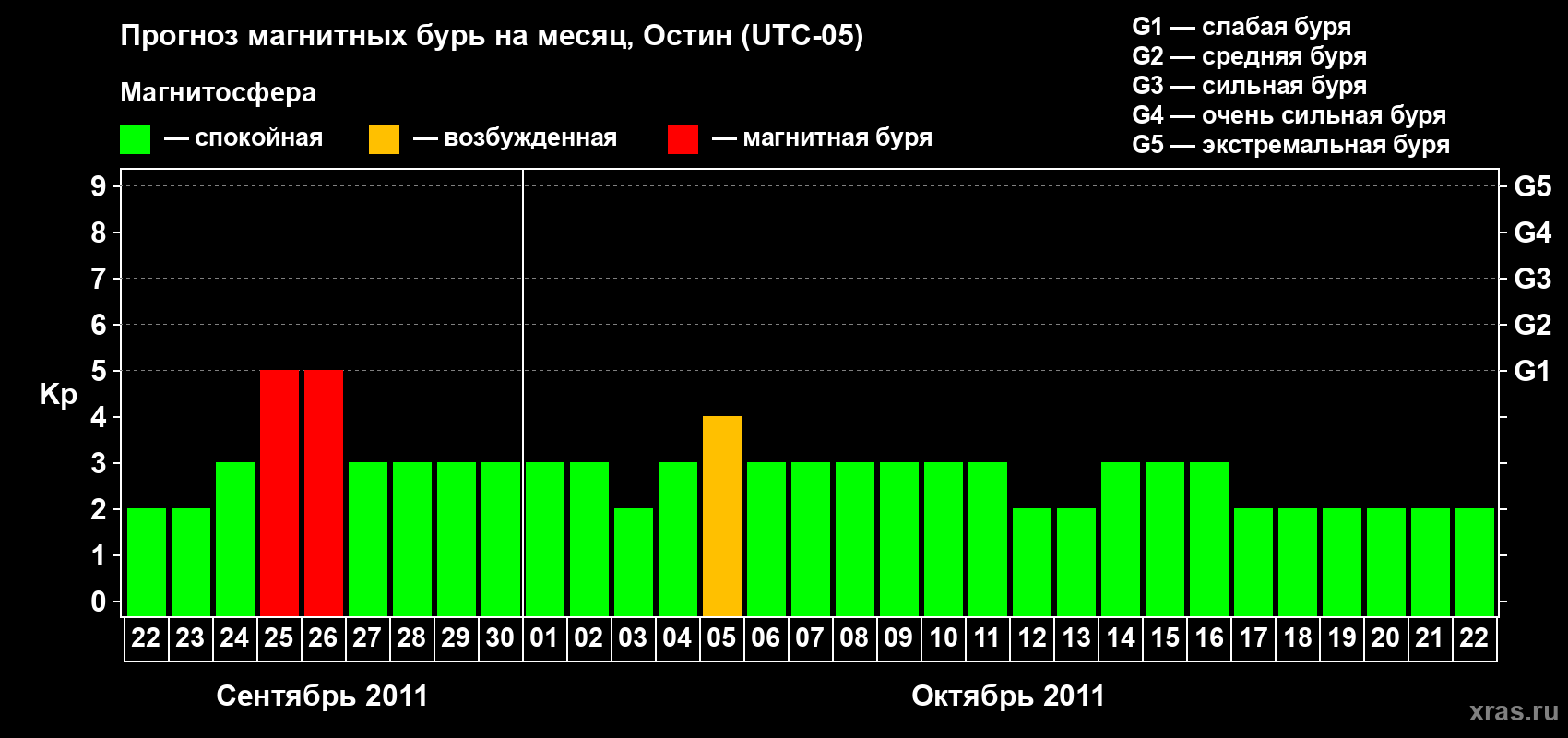 Прогноз максимального суточного геомагнитного индекса Kp на <b>1 месяц</b> (31 день) <b>с 22 сентября по 22 октября 2011 г</b>