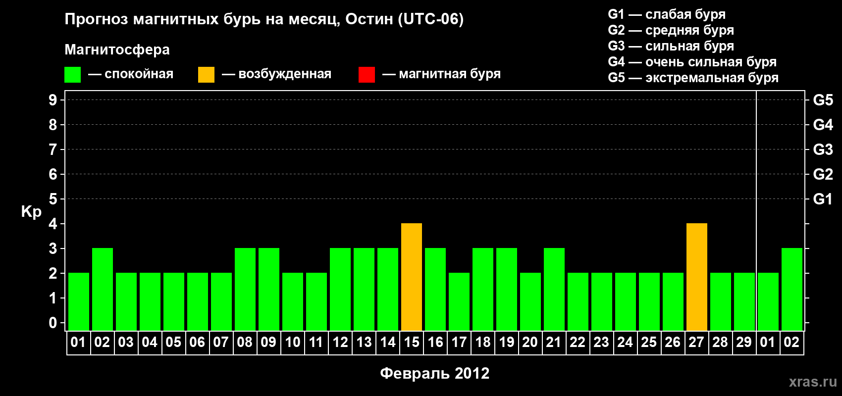 Прогноз максимального суточного геомагнитного индекса Kp на <b>1 месяц</b> (31 день) <b>с 01 февраля по 02 марта 2012 г</b>