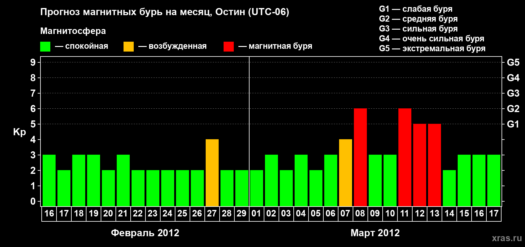 Прогноз максимального суточного геомагнитного индекса Kp на <b>1 месяц</b> (31 день) <b>с 16 февраля по 17 марта 2012 г</b>