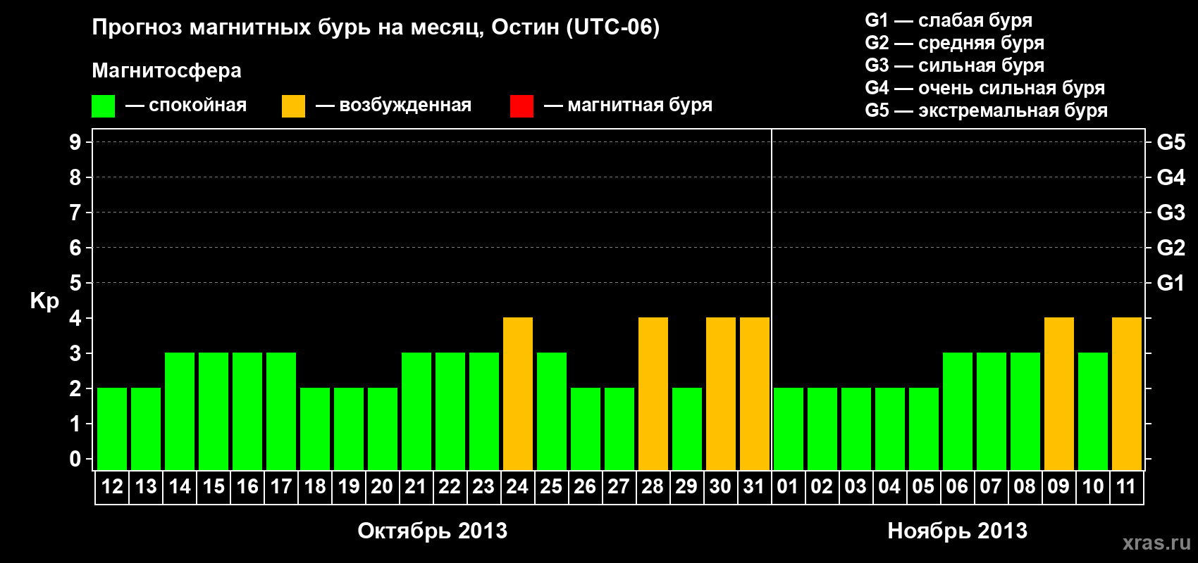 Прогноз максимального суточного геомагнитного индекса Kp на <b>1 месяц</b> (31 день) <b>с 12 октября по 11 ноября 2013 г</b>