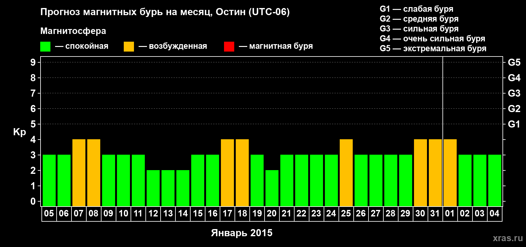 Прогноз максимального суточного геомагнитного индекса Kp на <b>1 месяц</b> (31 день) <b>с 05 января по 04 февраля 2015 г</b>