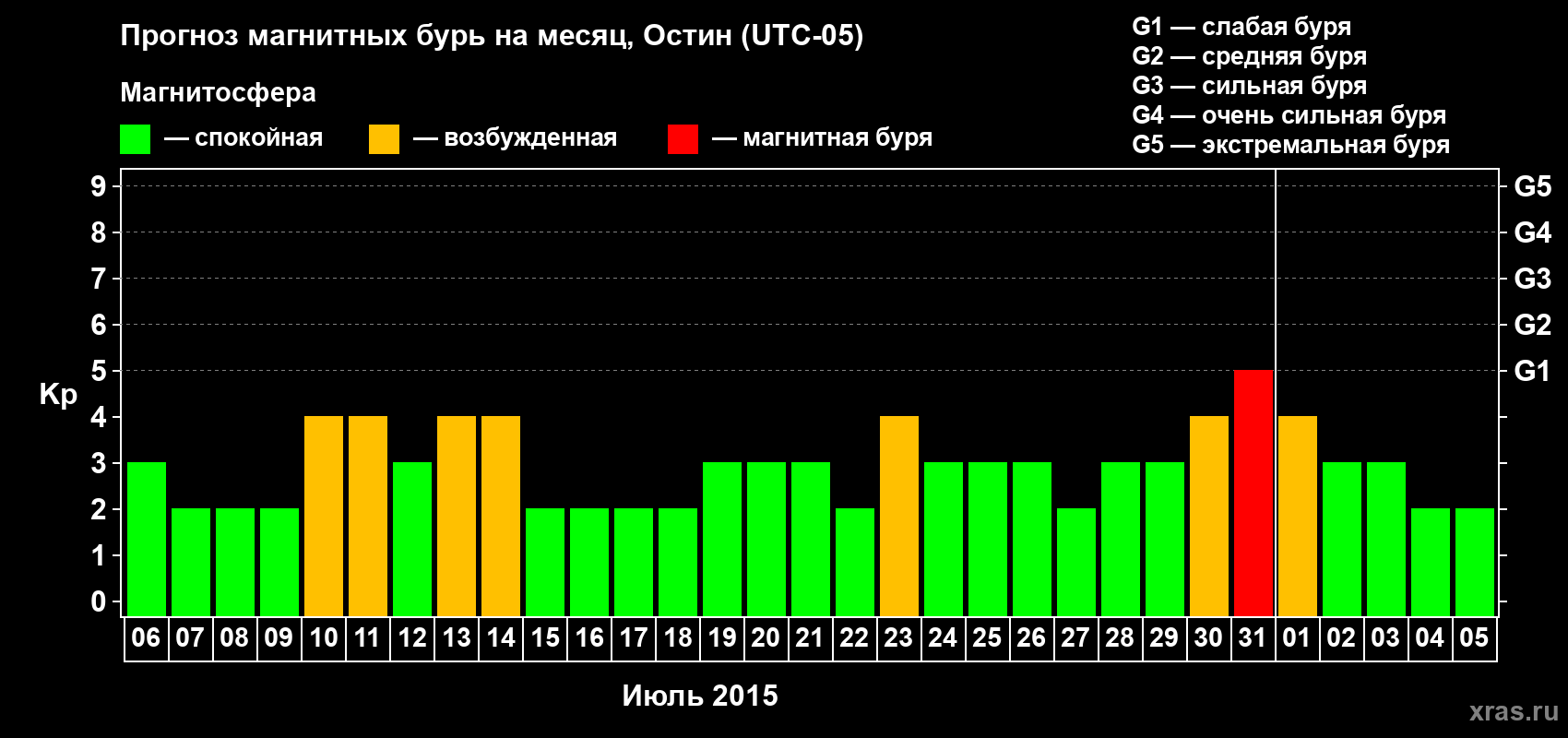 Прогноз максимального суточного геомагнитного индекса Kp на <b>1 месяц</b> (31 день) <b>с 06 июля по 05 августа 2015 г</b>