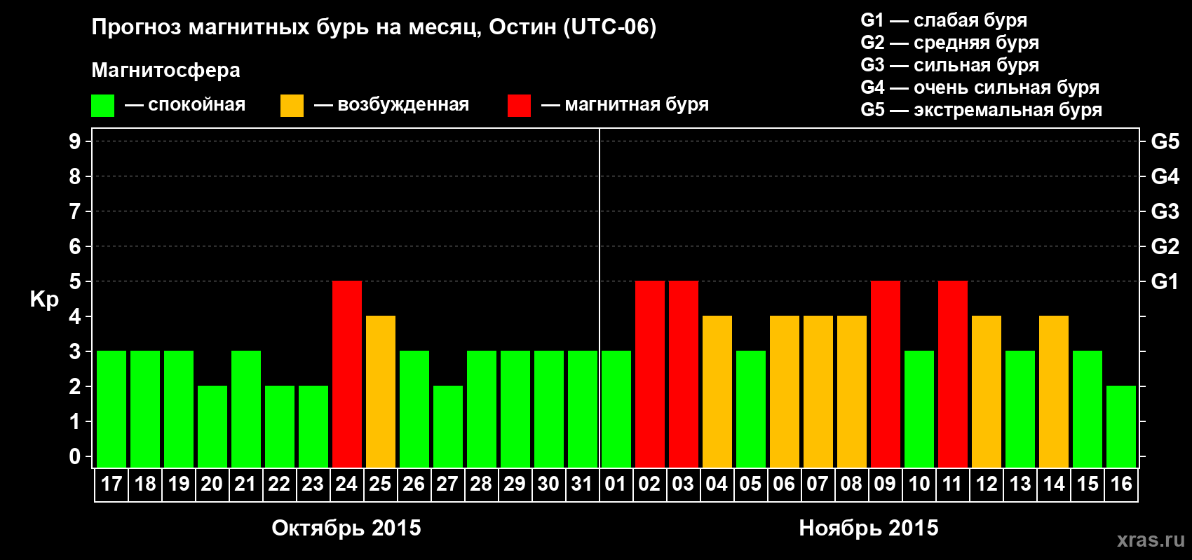 Прогноз максимального суточного геомагнитного индекса Kp на <b>1 месяц</b> (31 день) <b>с 17 октября по 16 ноября 2015 г</b>