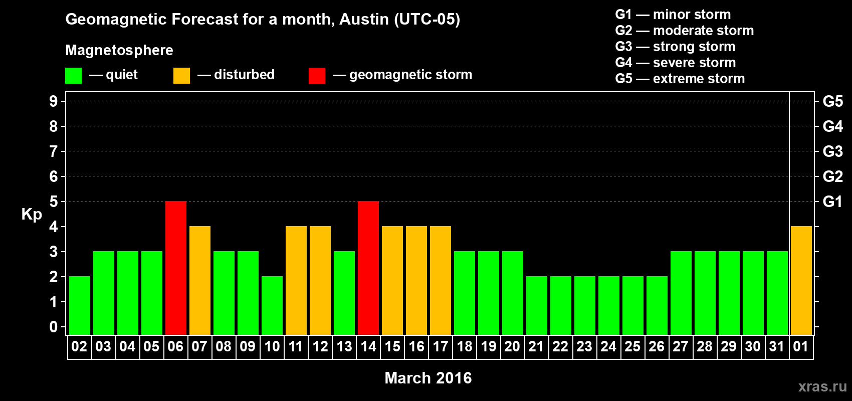 Forecast of the daily maximal value of geomagnetic index Kp for <b>1 month</b> (31 days) <b>from Mar 02, 2016 to Apr 01, 2016</b>