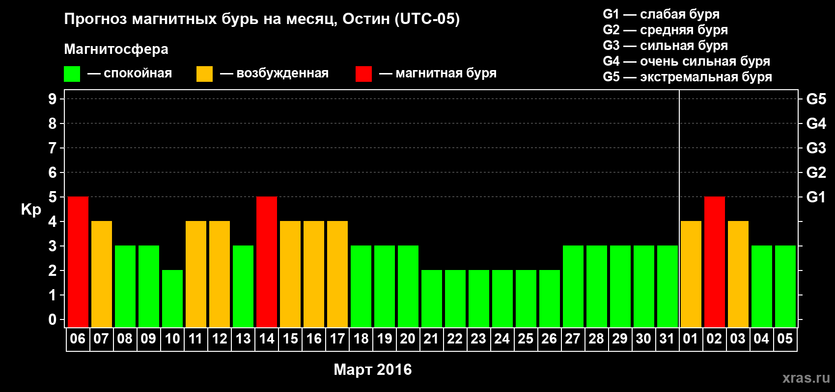 Прогноз максимального суточного геомагнитного индекса Kp на <b>1 месяц</b> (31 день) <b>с 06 марта по 05 апреля 2016 г</b>