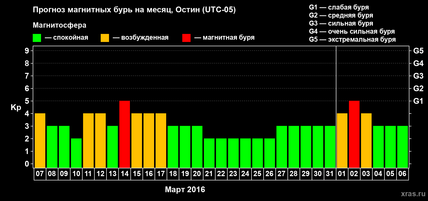 Прогноз максимального суточного геомагнитного индекса Kp на <b>1 месяц</b> (31 день) <b>с 07 марта по 06 апреля 2016 г</b>