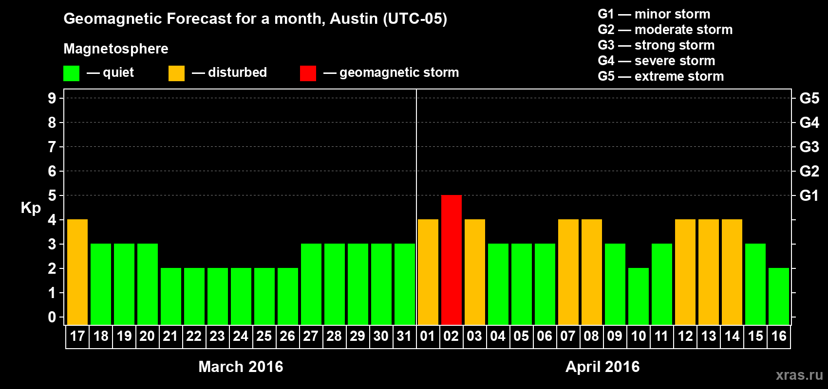 Forecast of the daily maximal value of geomagnetic index Kp for <b>1 month</b> (31 days) <b>from Mar 17, 2016 to Apr 16, 2016</b>