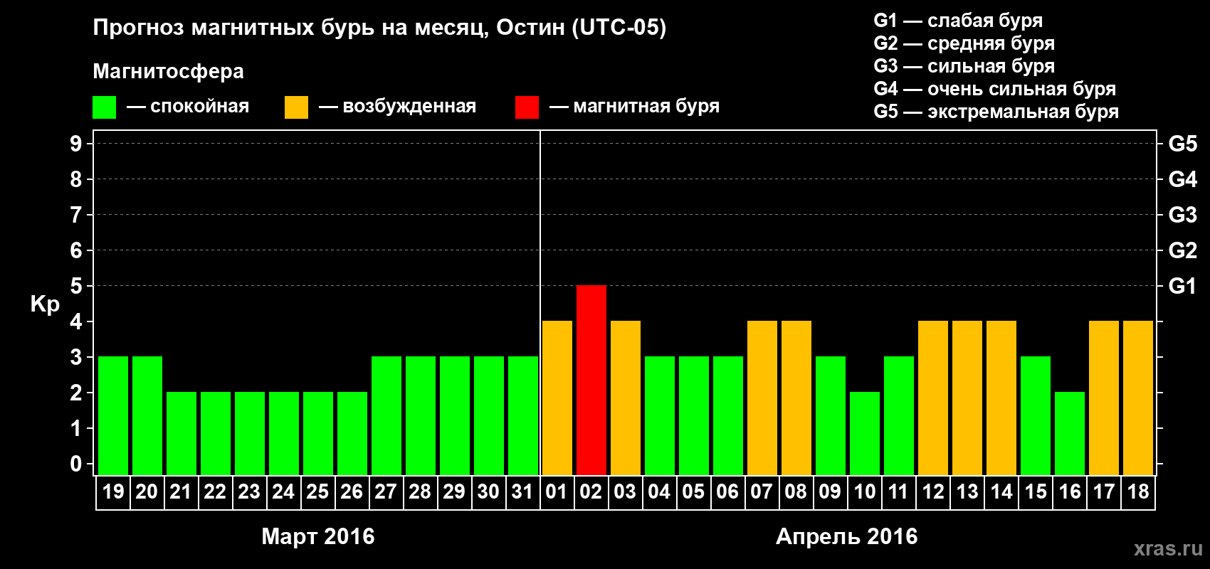 Прогноз максимального суточного геомагнитного индекса Kp на <b>1 месяц</b> (31 день) <b>с 19 марта по 18 апреля 2016 г</b>