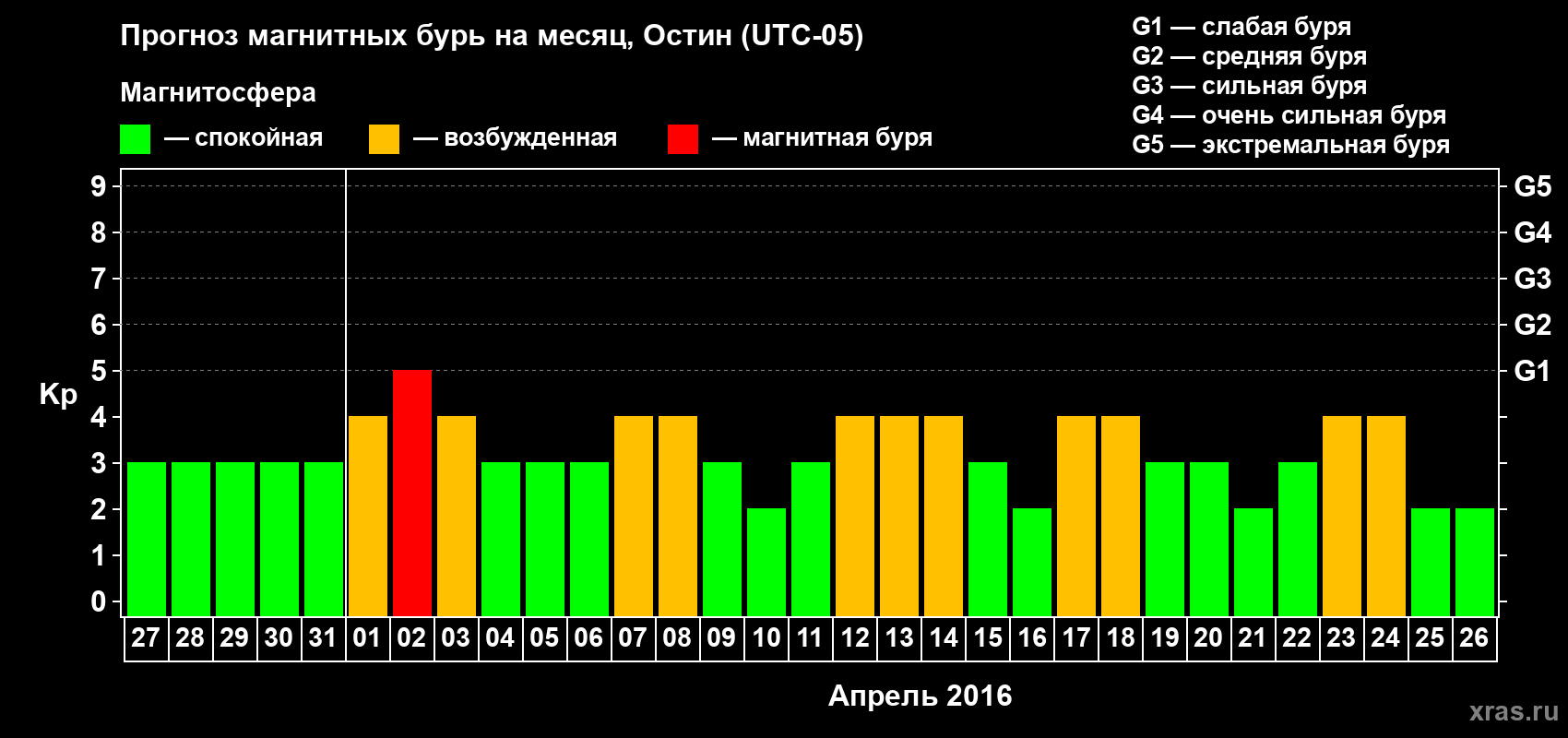 Прогноз максимального суточного геомагнитного индекса Kp на <b>1 месяц</b> (31 день) <b>с 27 марта по 26 апреля 2016 г</b>