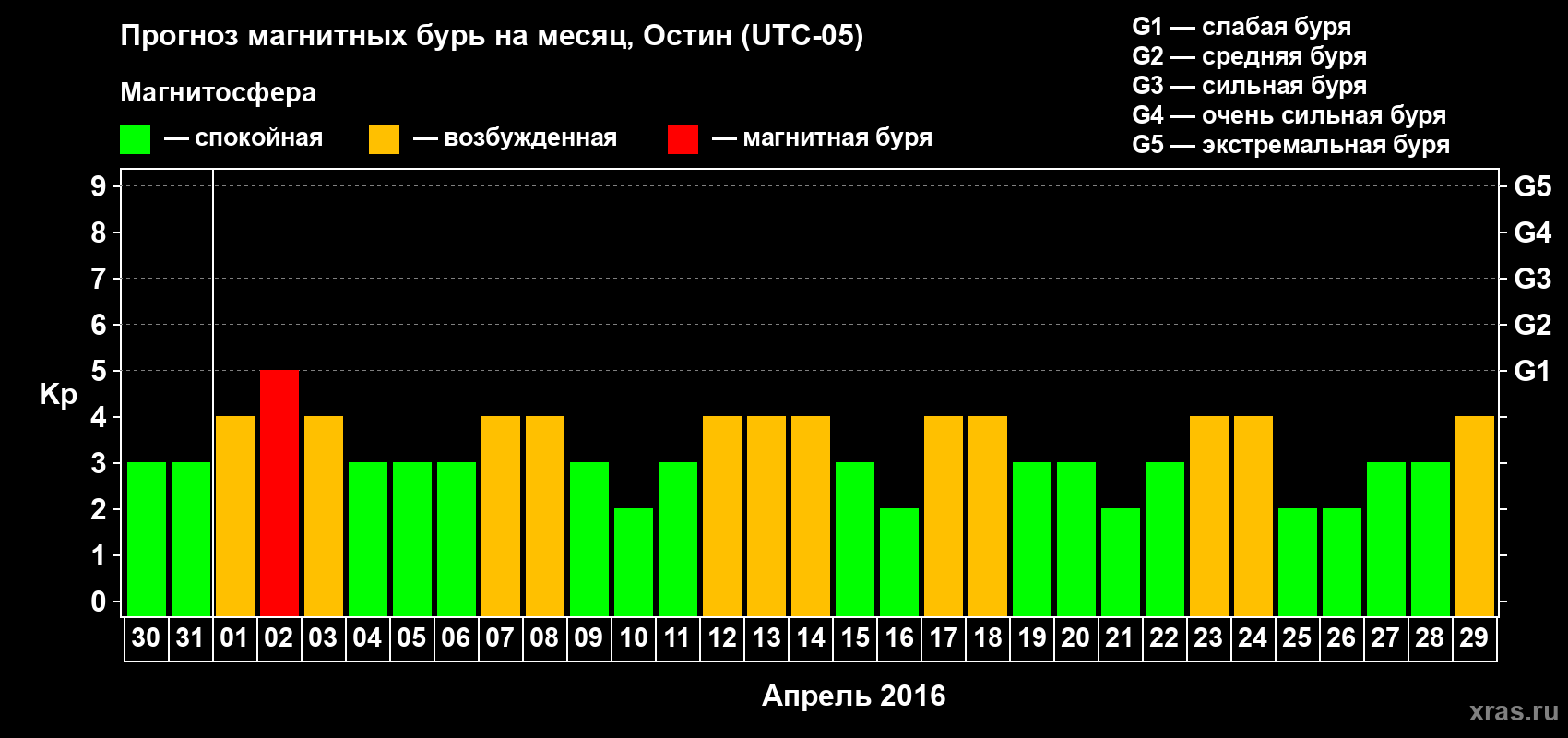Прогноз максимального суточного геомагнитного индекса Kp на <b>1 месяц</b> (31 день) <b>с 30 марта по 29 апреля 2016 г</b>