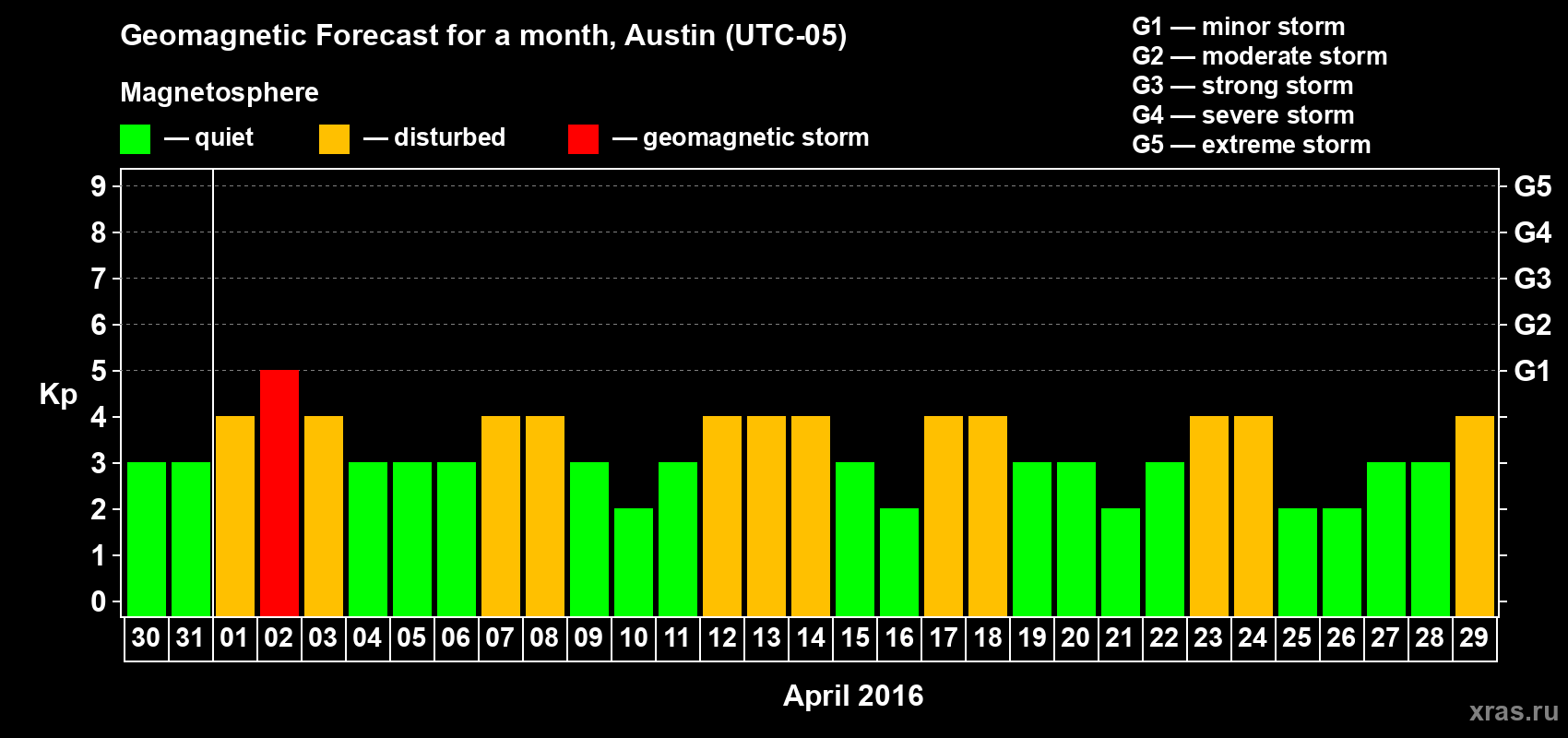 Forecast of the daily maximal value of geomagnetic index Kp for <b>1 month</b> (31 days) <b>from Mar 30, 2016 to Apr 29, 2016</b>