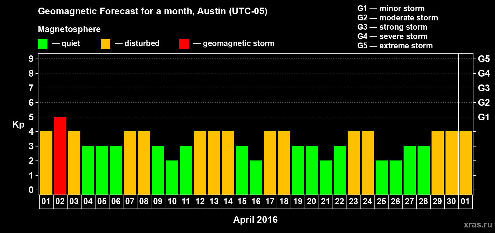 Forecast of the daily maximal value of geomagnetic index Kp for <b>1 month</b> (31 days) <b>from Apr 01, 2016 to May 01, 2016</b>