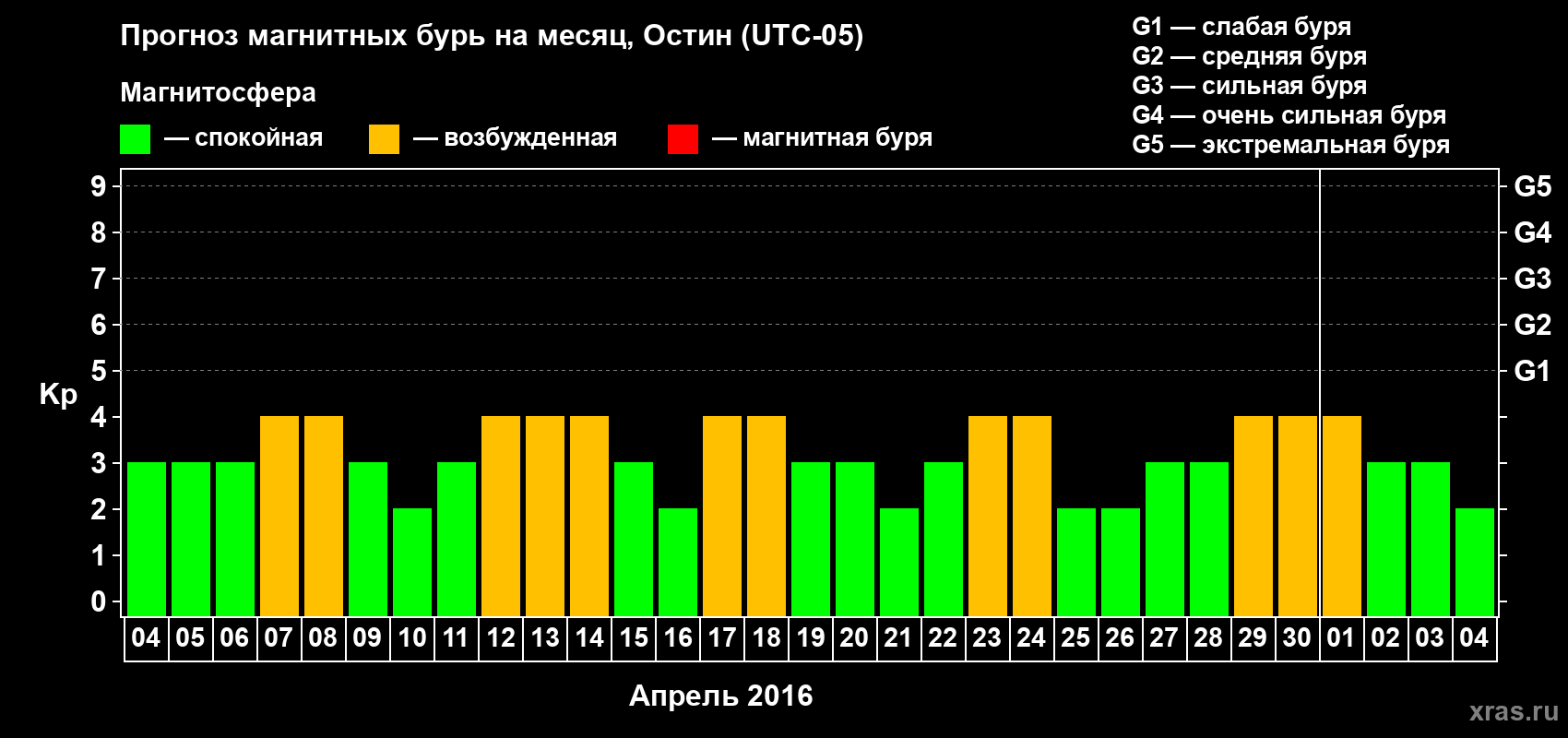 Прогноз максимального суточного геомагнитного индекса Kp на <b>1 месяц</b> (31 день) <b>с 04 апреля по 04 мая 2016 г</b>
