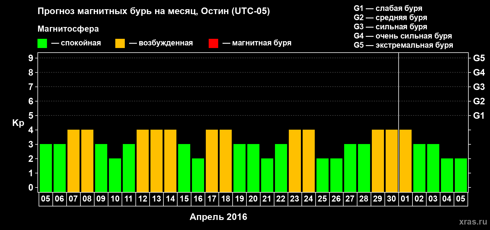Прогноз максимального суточного геомагнитного индекса Kp на <b>1 месяц</b> (31 день) <b>с 05 апреля по 05 мая 2016 г</b>