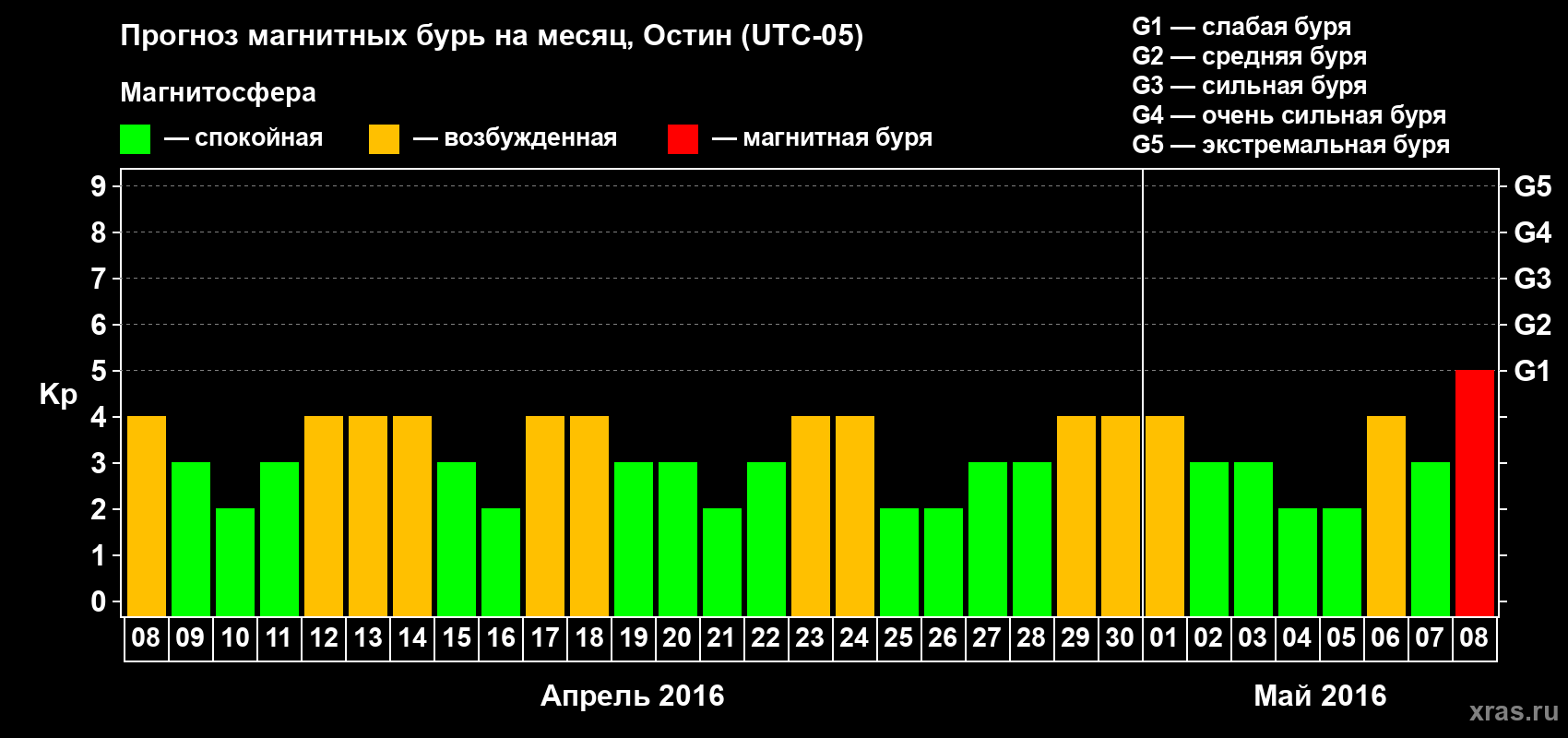 Прогноз максимального суточного геомагнитного индекса Kp на <b>1 месяц</b> (31 день) <b>с 08 апреля по 08 мая 2016 г</b>