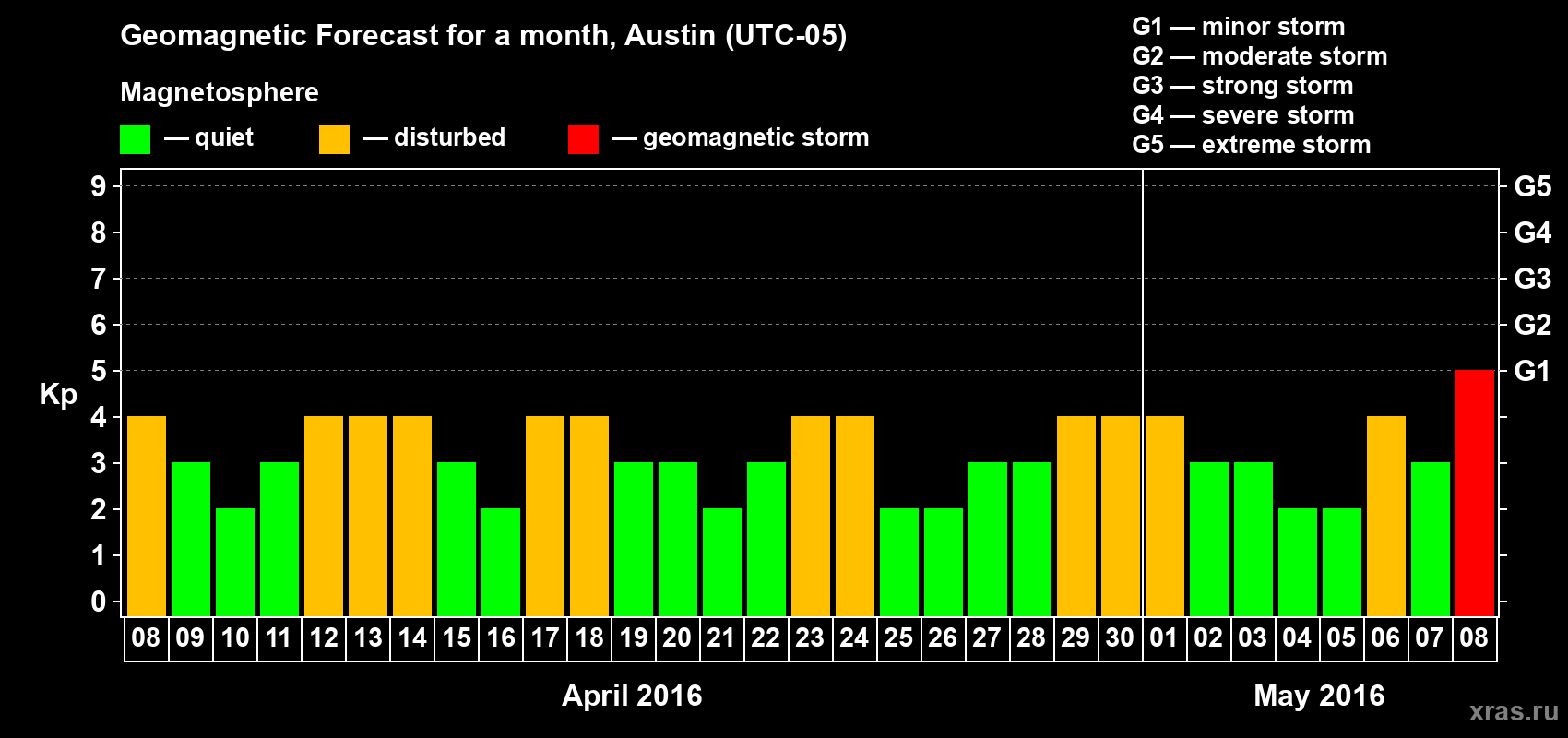 Forecast of the daily maximal value of geomagnetic index Kp for <b>1 month</b> (31 days) <b>from Apr 08, 2016 to May 08, 2016</b>