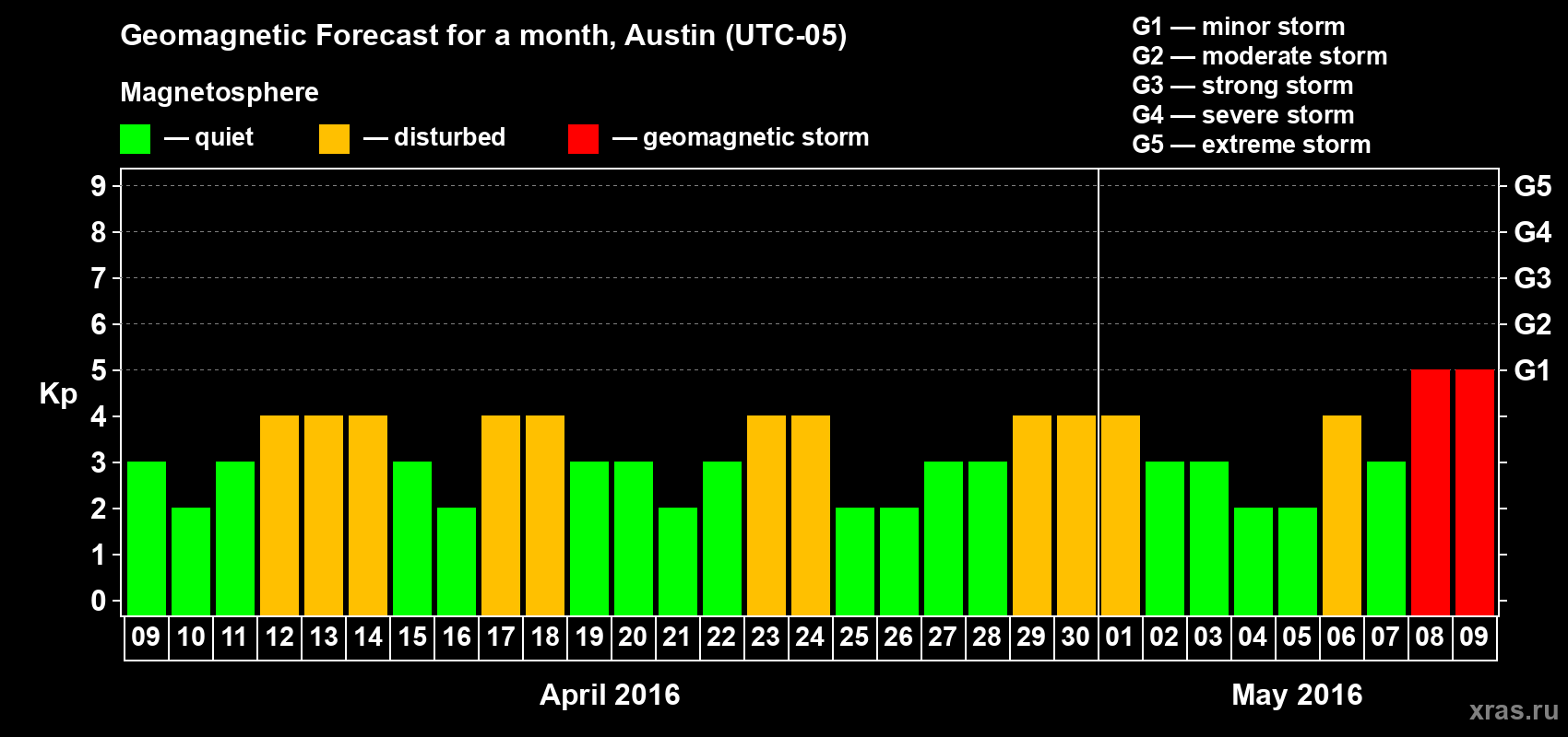 Forecast of the daily maximal value of geomagnetic index Kp for <b>1 month</b> (31 days) <b>from Apr 09, 2016 to May 09, 2016</b>