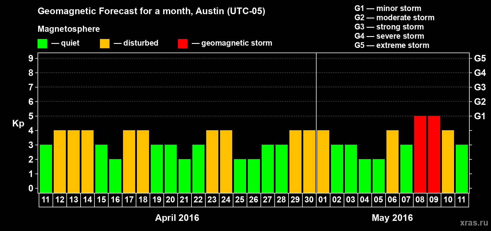 Forecast of the daily maximal value of geomagnetic index Kp for <b>1 month</b> (31 days) <b>from Apr 11, 2016 to May 11, 2016</b>