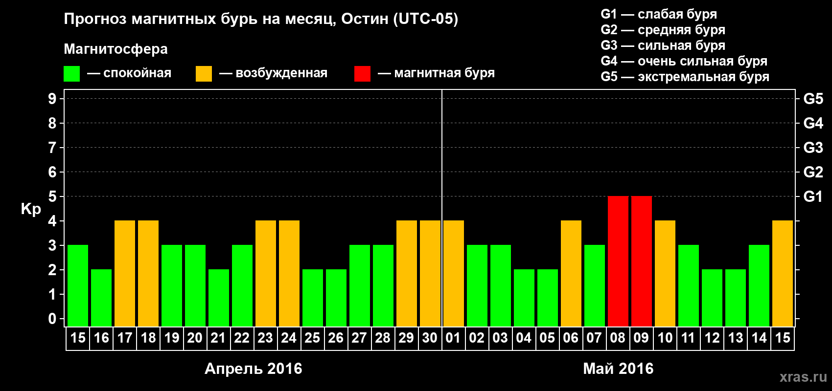 Прогноз максимального суточного геомагнитного индекса Kp на <b>1 месяц</b> (31 день) <b>с 15 апреля по 15 мая 2016 г</b>