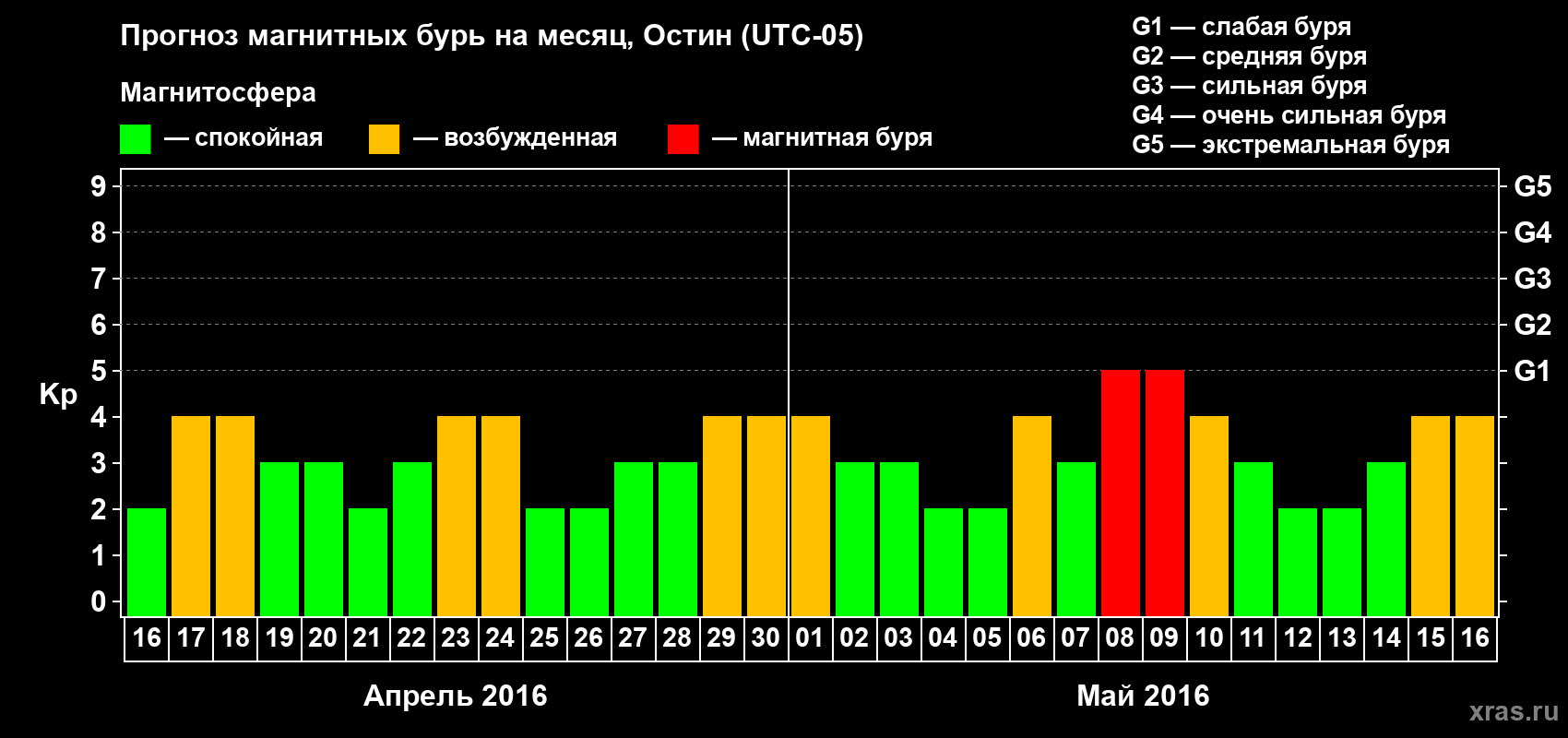 Прогноз максимального суточного геомагнитного индекса Kp на <b>1 месяц</b> (31 день) <b>с 16 апреля по 16 мая 2016 г</b>