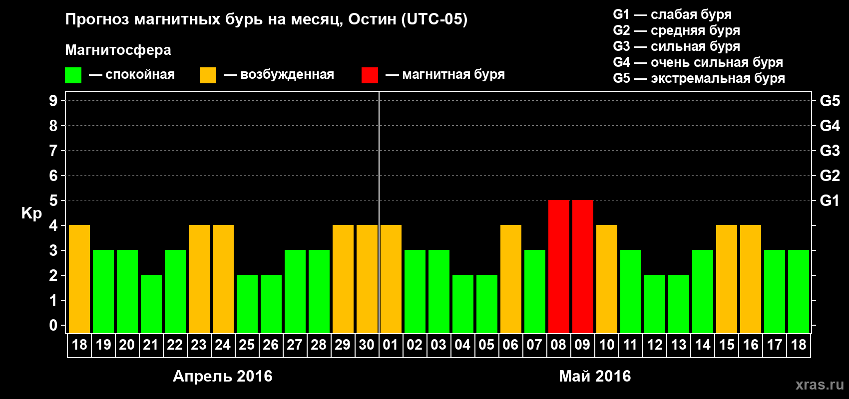 Прогноз максимального суточного геомагнитного индекса Kp на <b>1 месяц</b> (31 день) <b>с 18 апреля по 18 мая 2016 г</b>