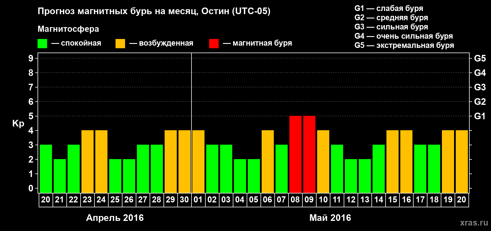 Прогноз максимального суточного геомагнитного индекса Kp на <b>1 месяц</b> (31 день) <b>с 20 апреля по 20 мая 2016 г</b>