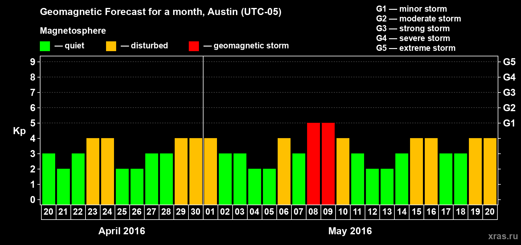 Forecast of the daily maximal value of geomagnetic index Kp for <b>1 month</b> (31 days) <b>from Apr 20, 2016 to May 20, 2016</b>