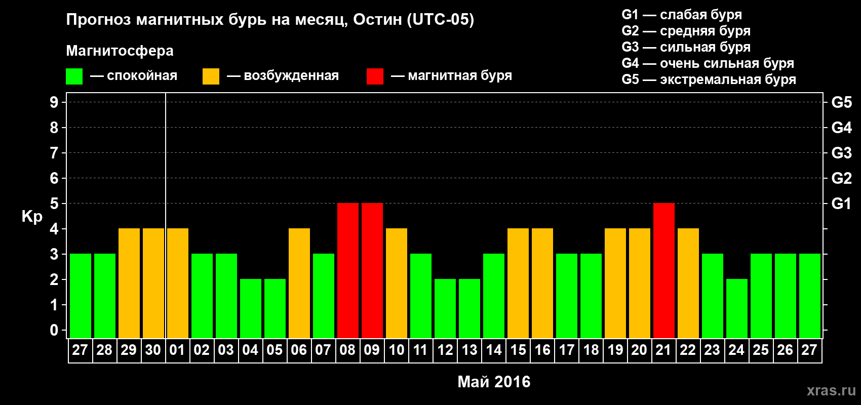 Прогноз максимального суточного геомагнитного индекса Kp на <b>1 месяц</b> (31 день) <b>с 27 апреля по 27 мая 2016 г</b>