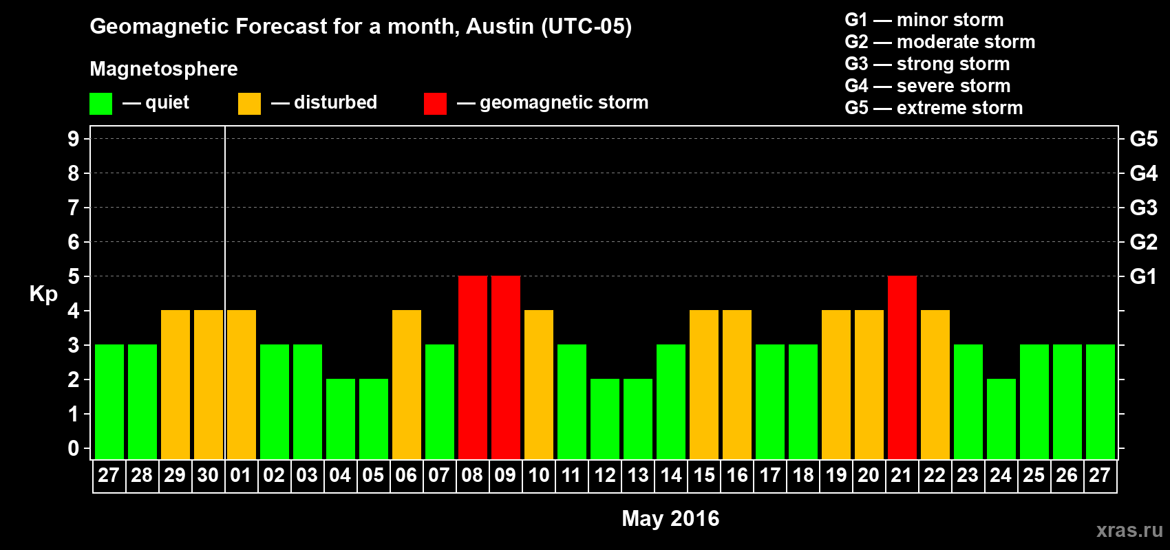 Forecast of the daily maximal value of geomagnetic index Kp for <b>1 month</b> (31 days) <b>from Apr 27, 2016 to May 27, 2016</b>