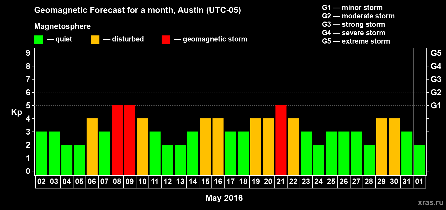 Forecast of the daily maximal value of geomagnetic index Kp for <b>1 month</b> (31 days) <b>from May 02, 2016 to Jun 01, 2016</b>