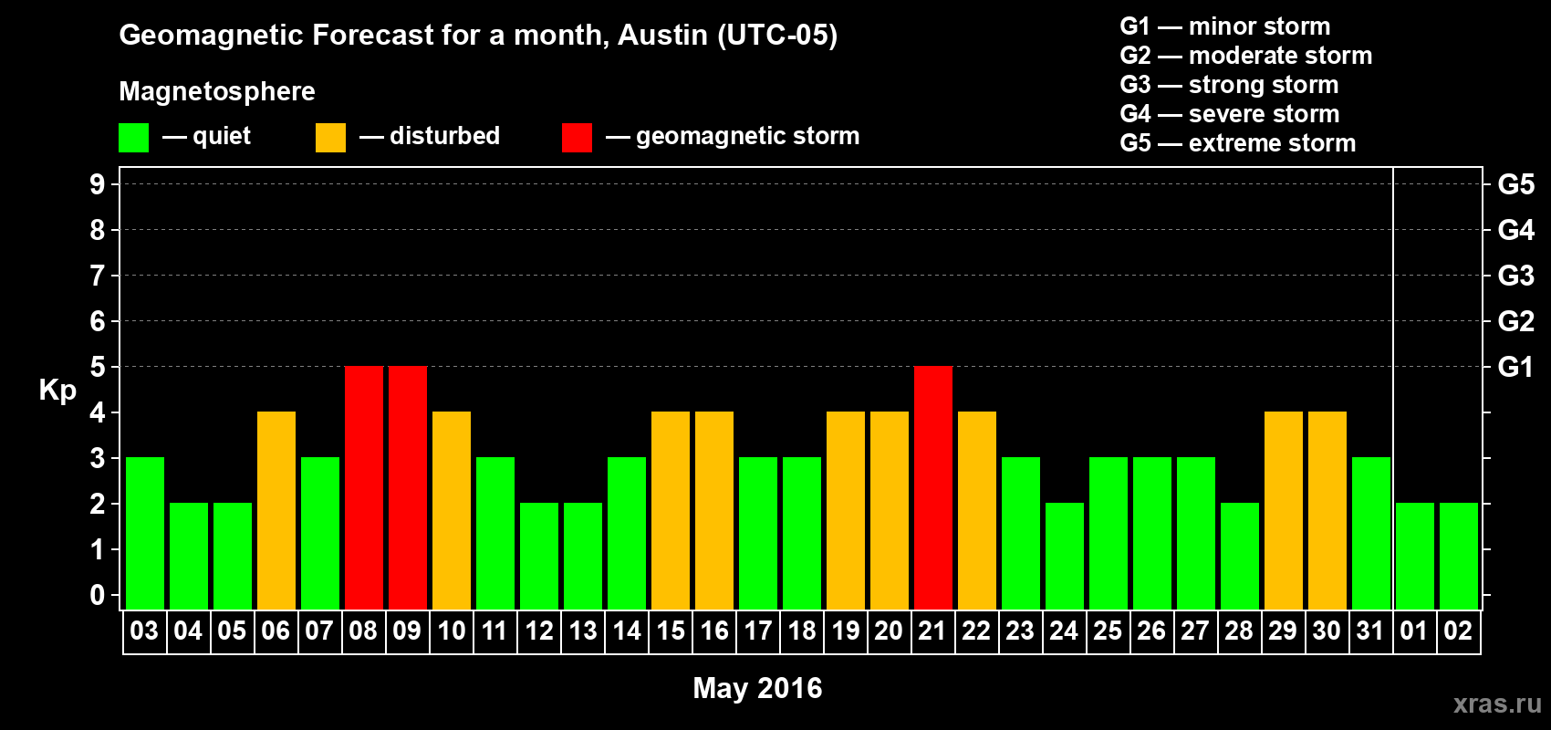 Forecast of the daily maximal value of geomagnetic index Kp for <b>1 month</b> (31 days) <b>from May 03, 2016 to Jun 02, 2016</b>