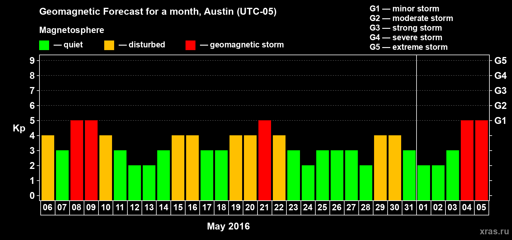 Forecast of the daily maximal value of geomagnetic index Kp for <b>1 month</b> (31 days) <b>from May 06, 2016 to Jun 05, 2016</b>