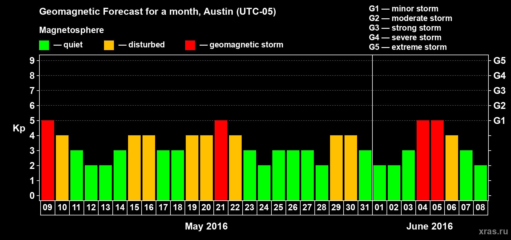 Forecast of the daily maximal value of geomagnetic index Kp for <b>1 month</b> (31 days) <b>from May 09, 2016 to Jun 08, 2016</b>