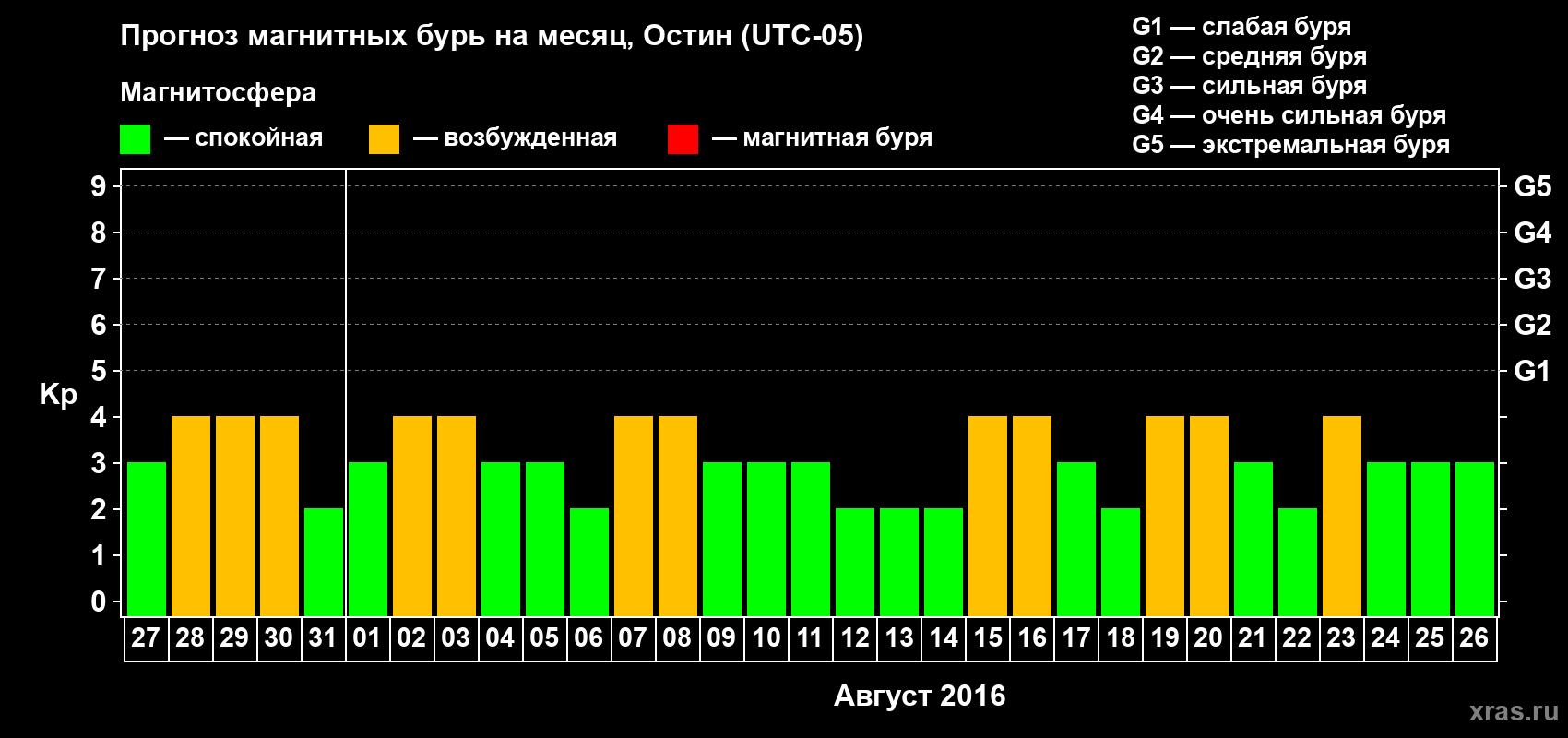 Прогноз максимального суточного геомагнитного индекса Kp на <b>1 месяц</b> (31 день) <b>с 27 июля по 26 августа 2016 г</b>