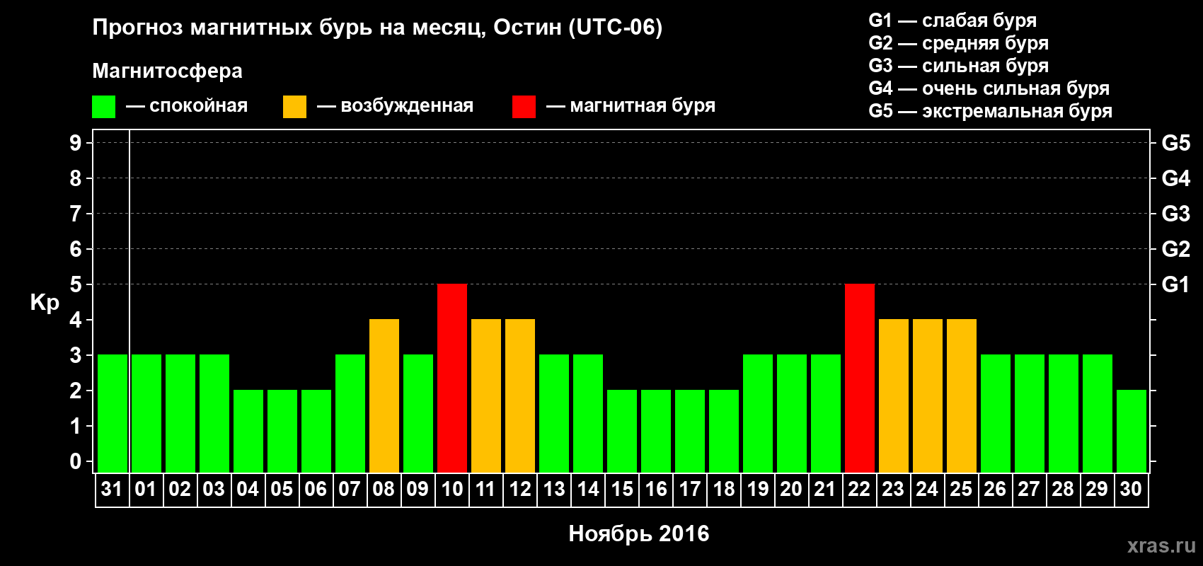 Прогноз максимального суточного геомагнитного индекса Kp на <b>1 месяц</b> (31 день) <b>с 31 октября по 30 ноября 2016 г</b>