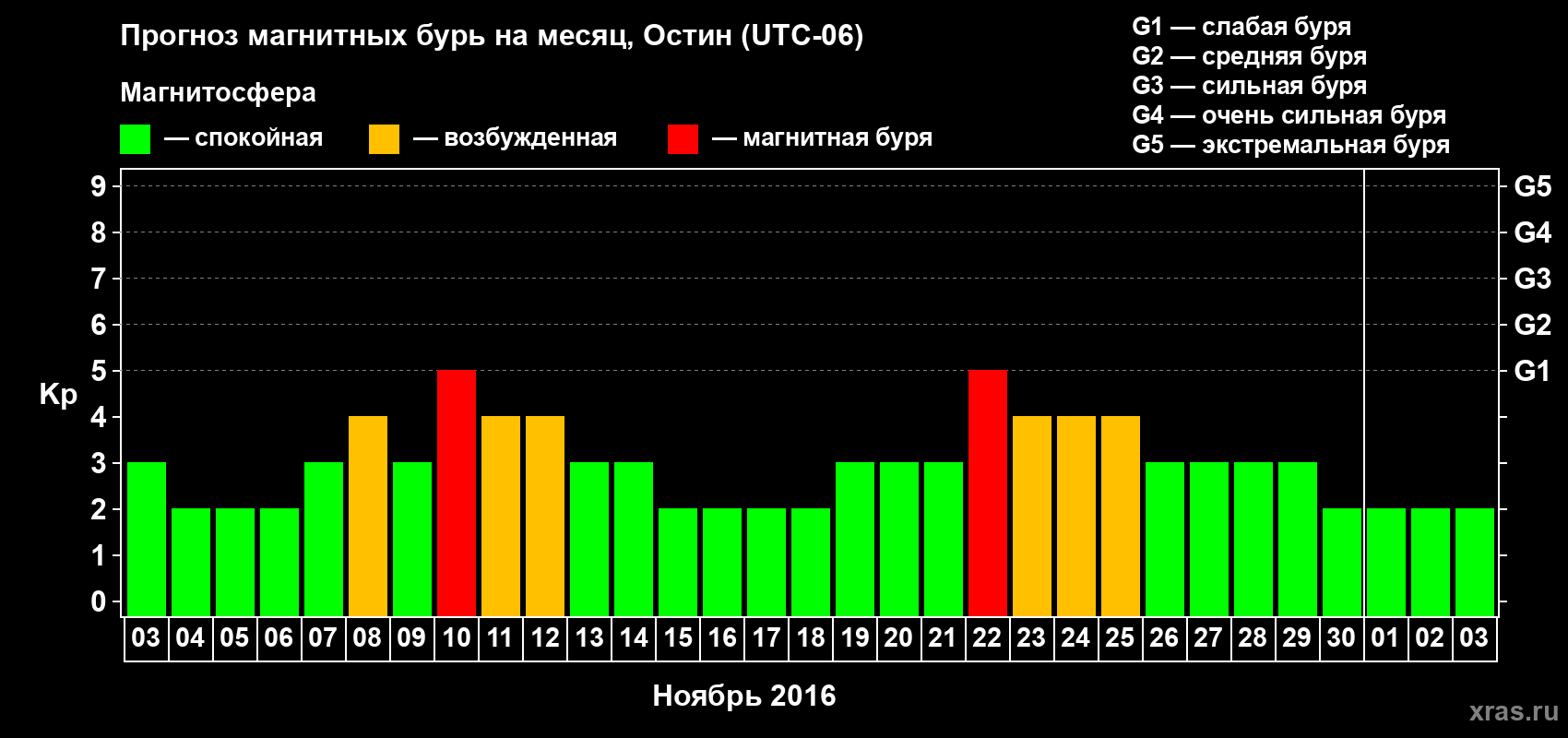 Прогноз максимального суточного геомагнитного индекса Kp на <b>1 месяц</b> (31 день) <b>с 03 ноября по 03 декабря 2016 г</b>