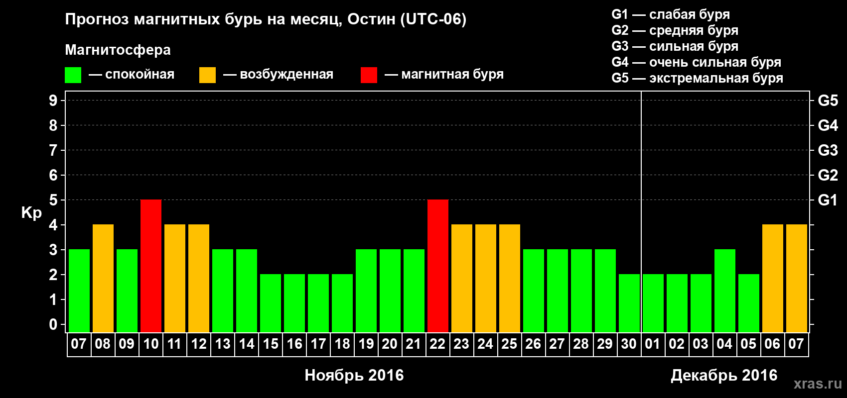 Прогноз максимального суточного геомагнитного индекса Kp на <b>1 месяц</b> (31 день) <b>с 07 ноября по 07 декабря 2016 г</b>