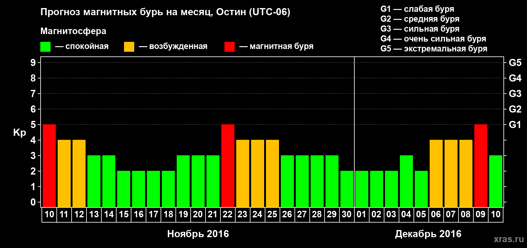 Прогноз максимального суточного геомагнитного индекса Kp на <b>1 месяц</b> (31 день) <b>с 10 ноября по 10 декабря 2016 г</b>