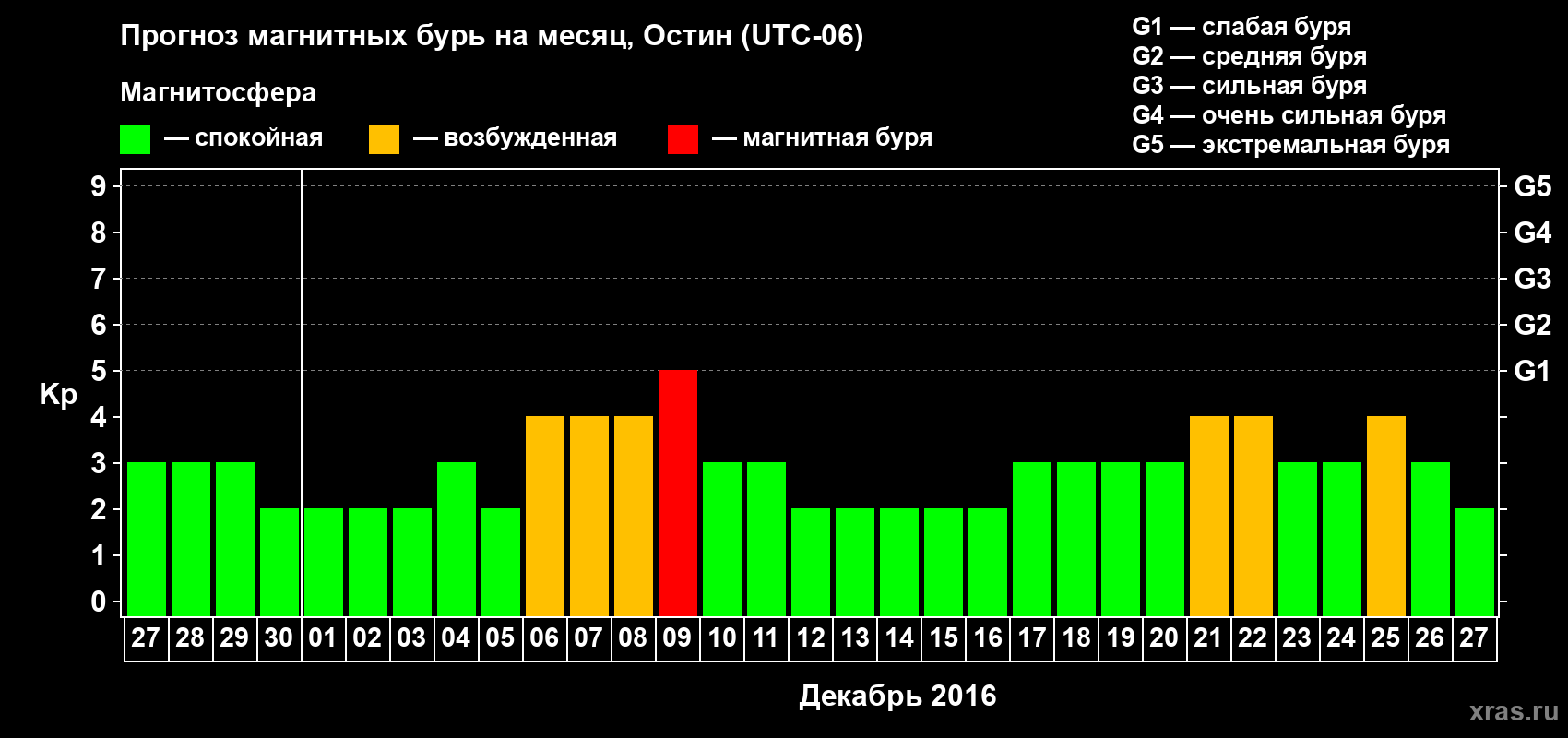 Прогноз максимального суточного геомагнитного индекса Kp на <b>1 месяц</b> (31 день) <b>с 27 ноября по 27 декабря 2016 г</b>