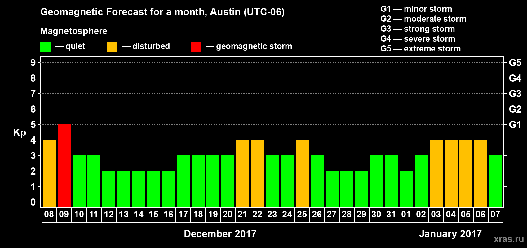 Forecast of the daily maximal value of geomagnetic index Kp for <b>1 month</b> (31 days) <b>from Dec 08, 2016 to Jan 07, 2017</b>