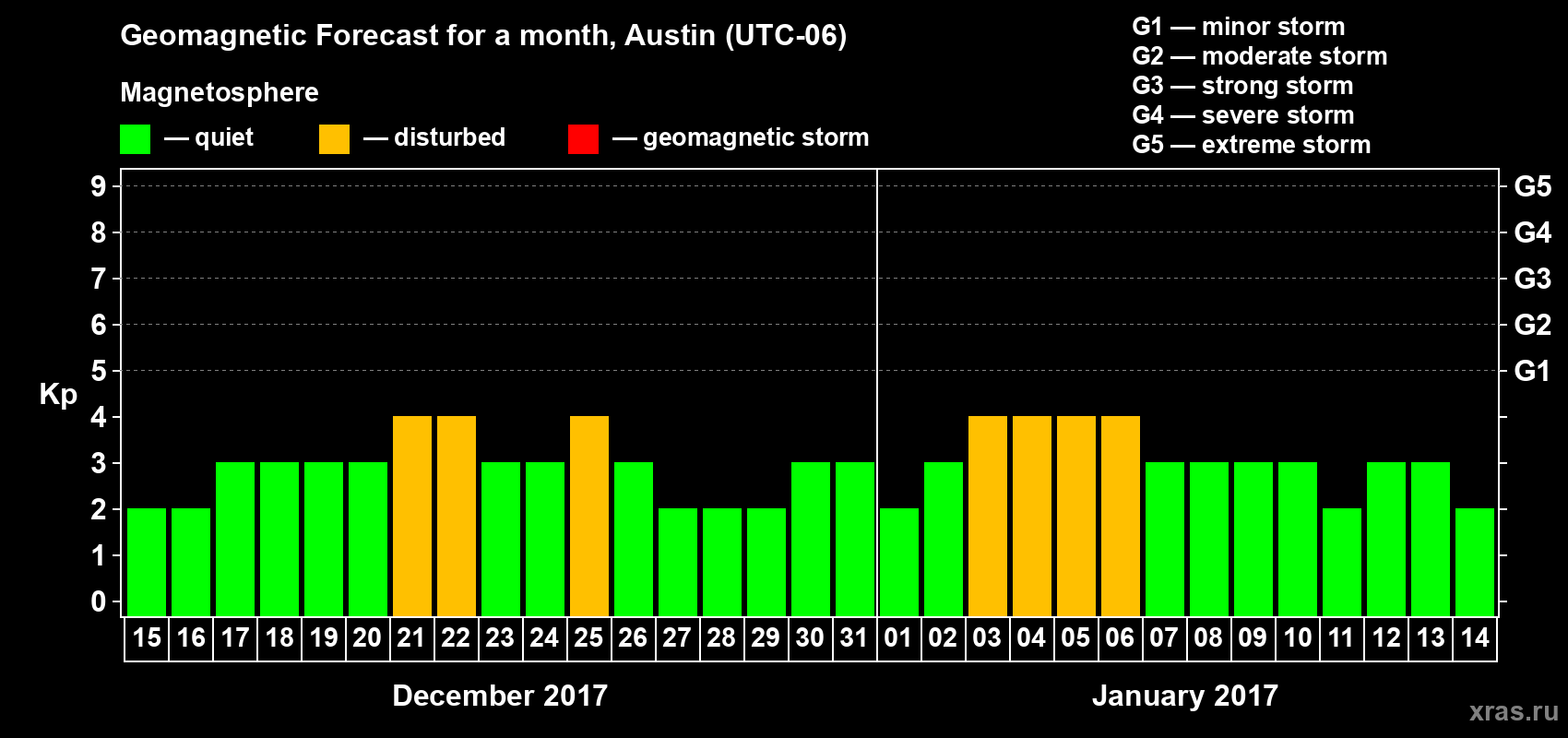 Forecast of the daily maximal value of geomagnetic index Kp for <b>1 month</b> (31 days) <b>from Dec 15, 2016 to Jan 14, 2017</b>