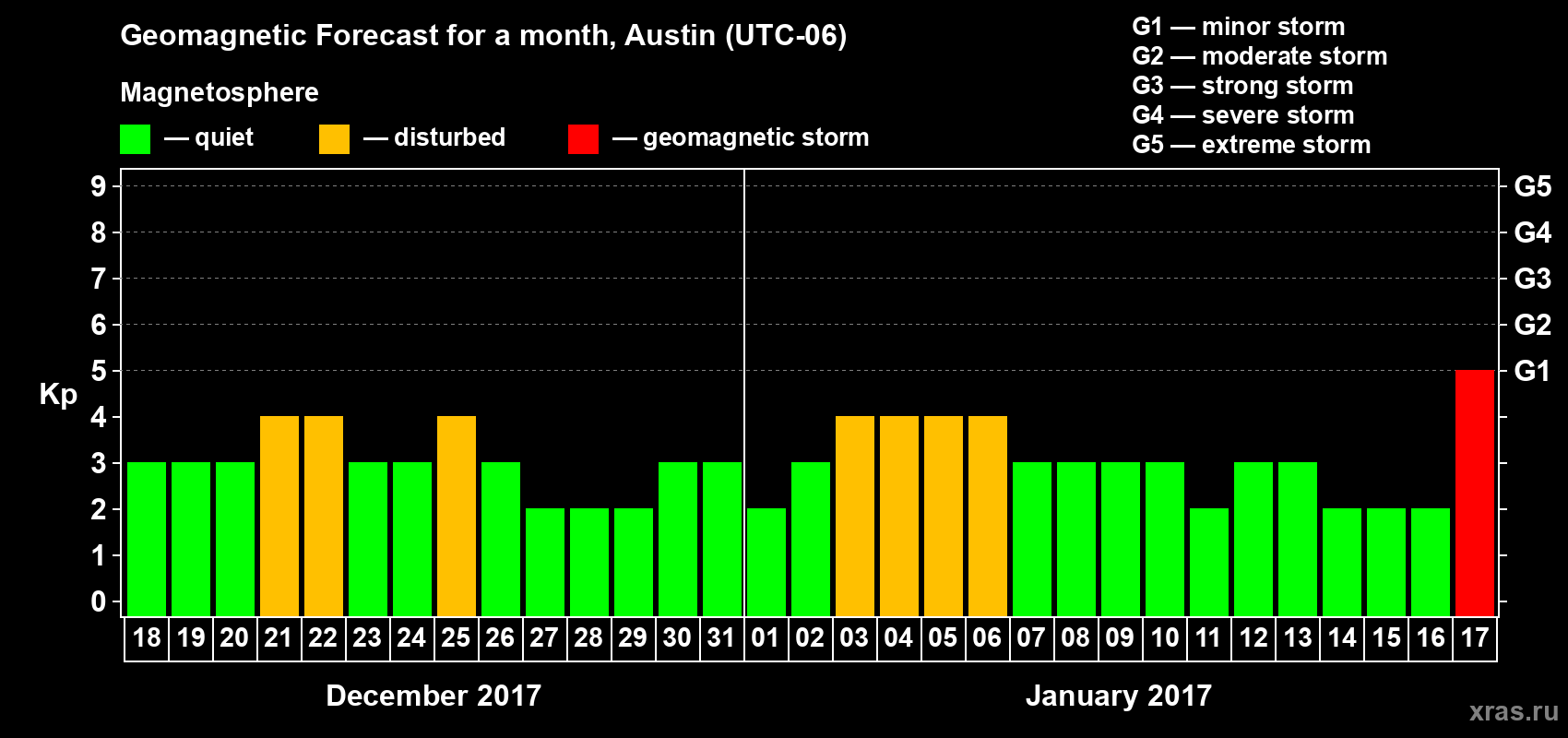 Forecast of the daily maximal value of geomagnetic index Kp for <b>1 month</b> (31 days) <b>from Dec 18, 2016 to Jan 17, 2017</b>