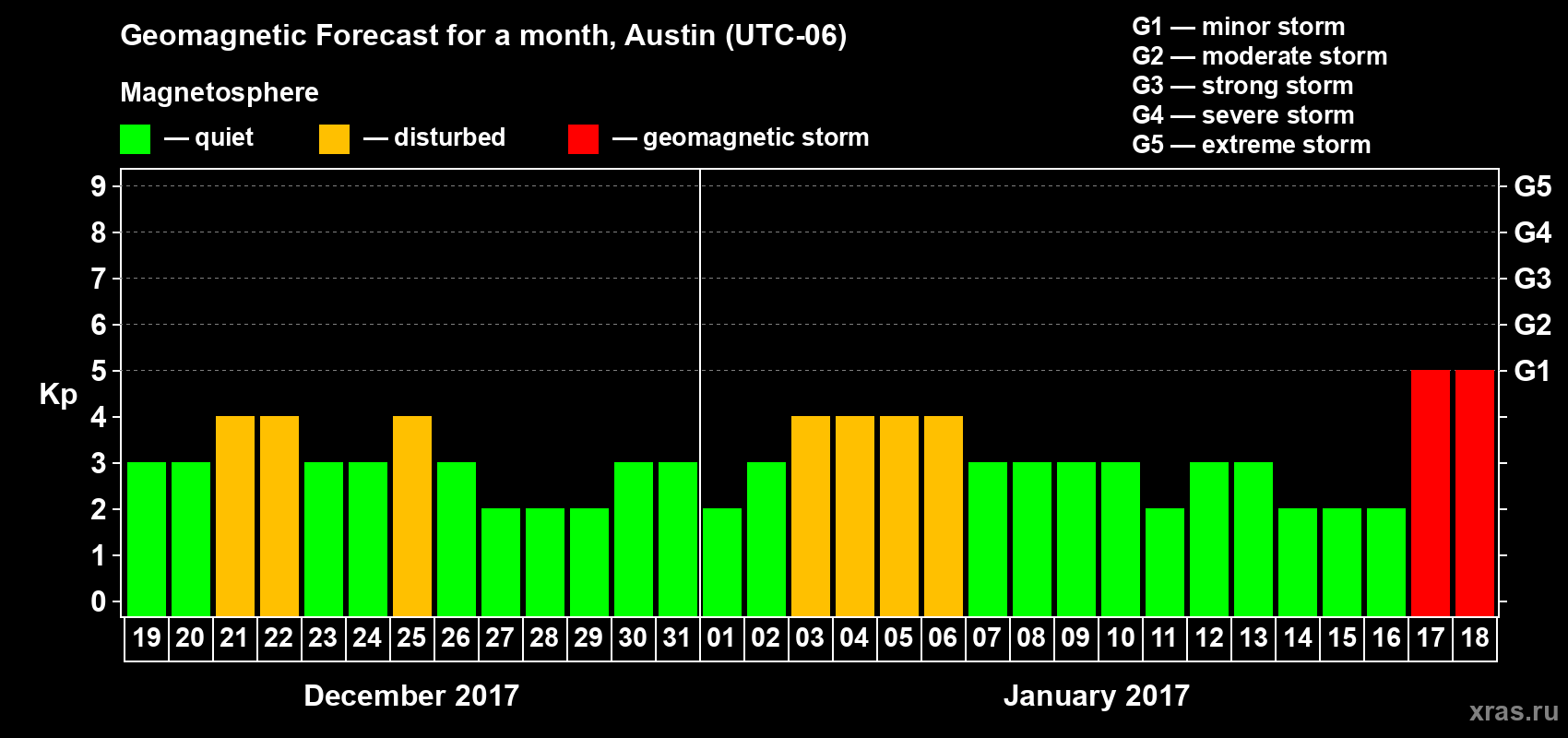 Forecast of the daily maximal value of geomagnetic index Kp for <b>1 month</b> (31 days) <b>from Dec 19, 2016 to Jan 18, 2017</b>