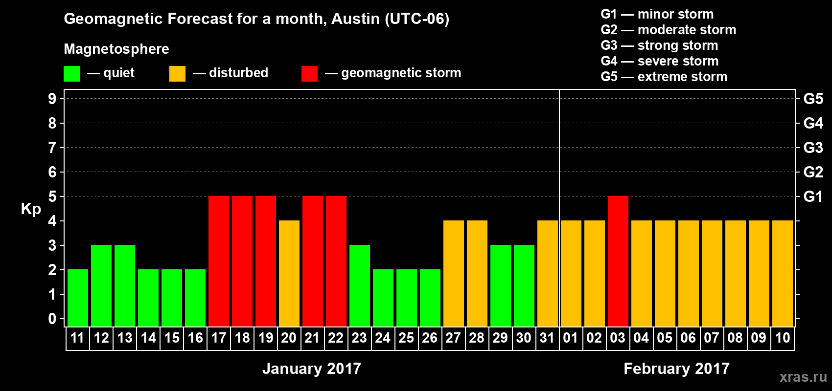 Forecast of the daily maximal value of geomagnetic index Kp for <b>1 month</b> (31 days) <b>from Jan 11, 2017 to Feb 10, 2017</b>