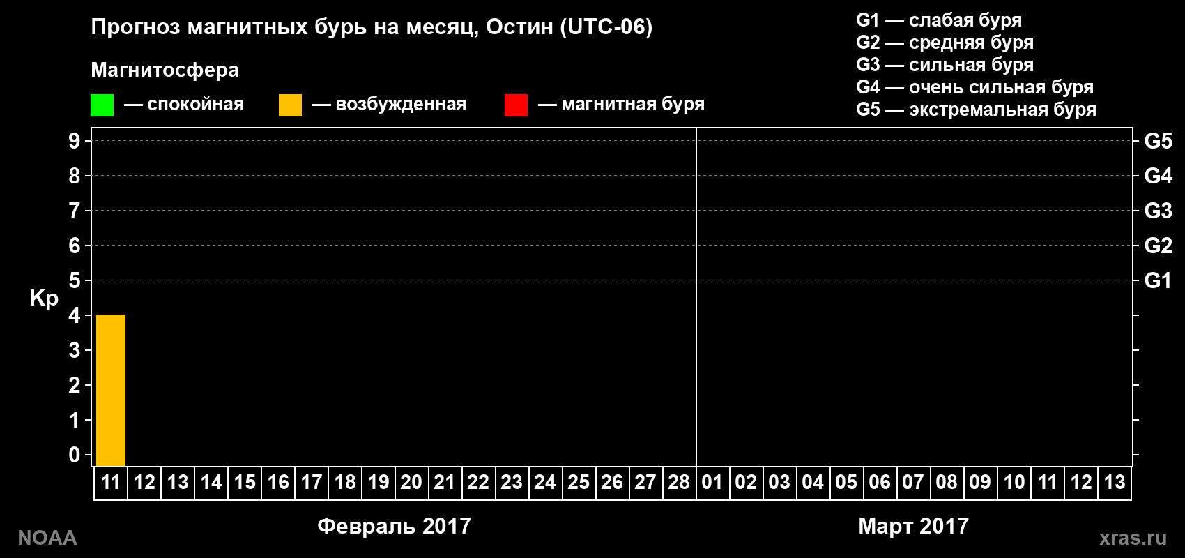 Прогноз геомагнитного индекса Kp на следующий месяц