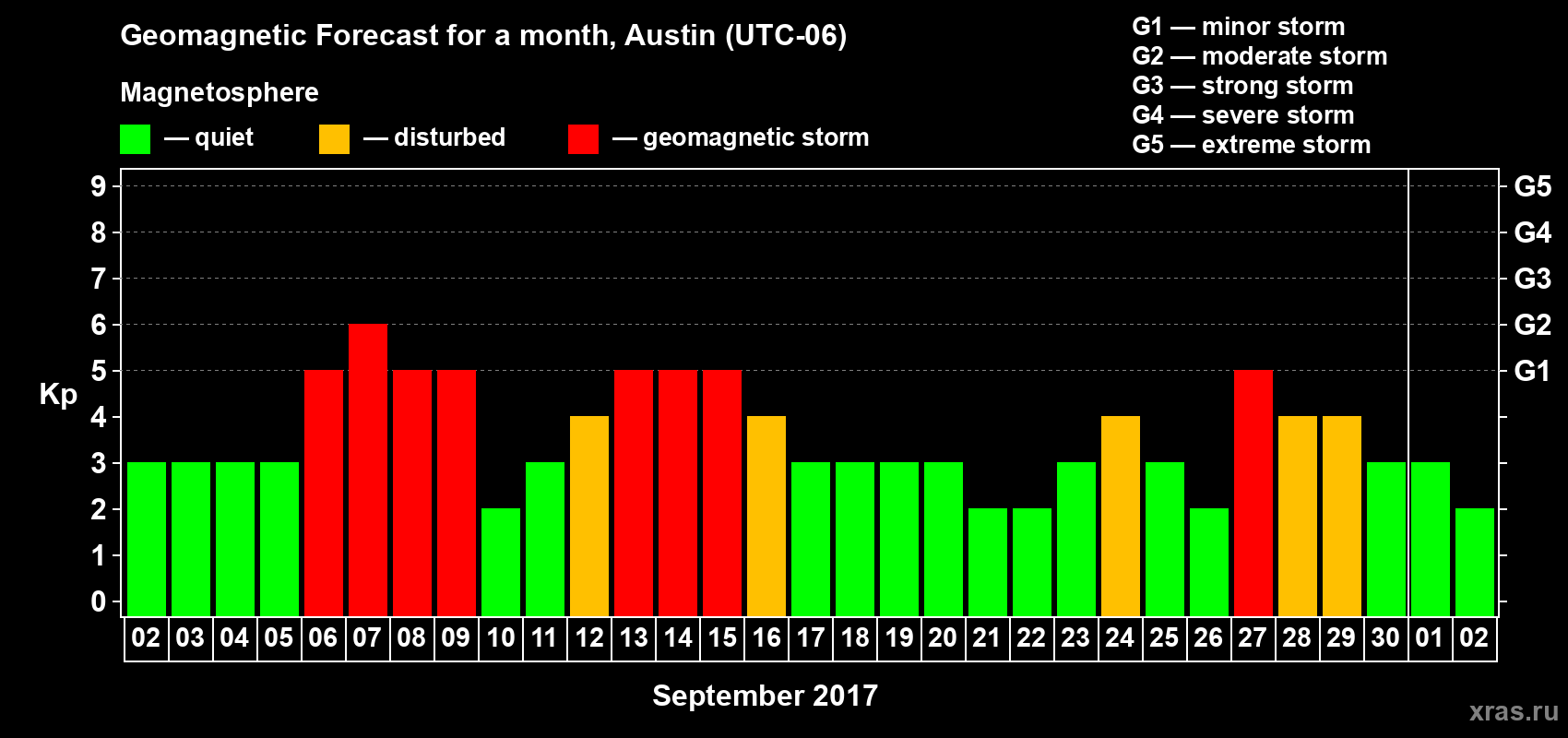 Forecast of the daily maximal value of geomagnetic index Kp for <b>1 month</b> (31 days) <b>from Sep 02, 2017 to Oct 02, 2017</b>