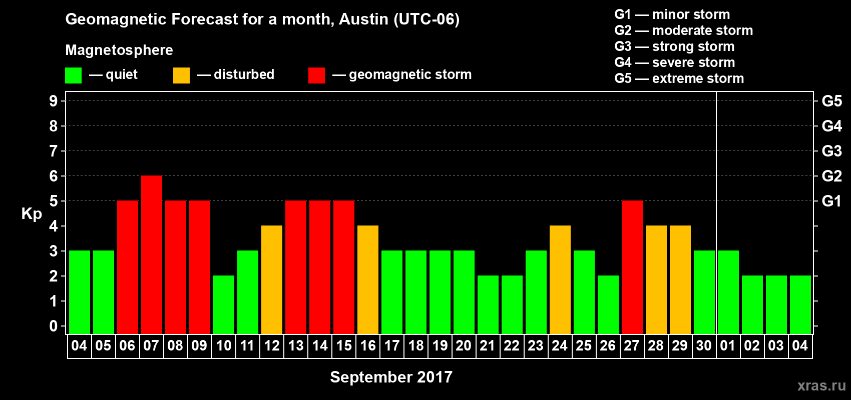 Forecast of the daily maximal value of geomagnetic index Kp for <b>1 month</b> (31 days) <b>from Sep 04, 2017 to Oct 04, 2017</b>