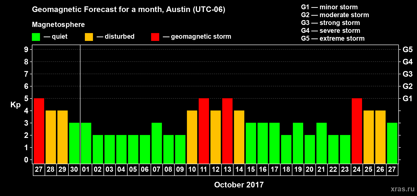 Forecast of the daily maximal value of geomagnetic index Kp for <b>1 month</b> (31 days) <b>from Sep 27, 2017 to Oct 27, 2017</b>