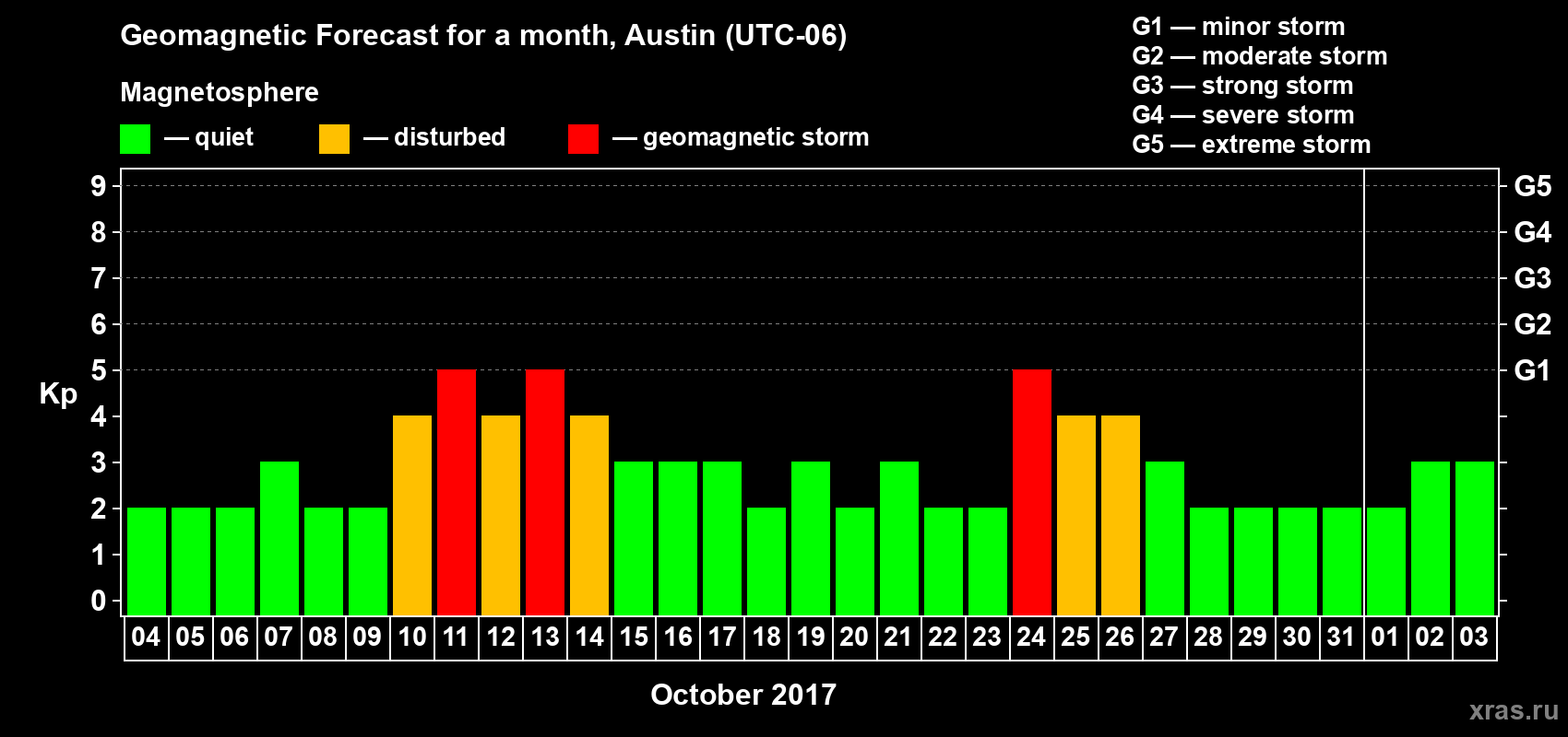 Forecast of the daily maximal value of geomagnetic index Kp for <b>1 month</b> (31 days) <b>from Oct 04, 2017 to Nov 03, 2017</b>